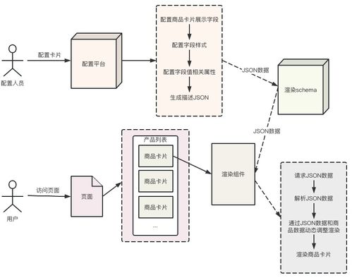 干貨 | 降本增效，攜程市場DIY商品卡片系統(tǒng)的設(shè)計與實現(xiàn)